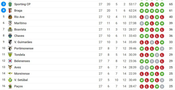 POR: Tandem Martins - Dost drži Sporting visoko!