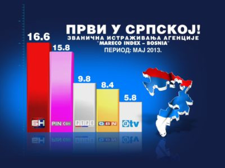 БН најгледанији и у мају