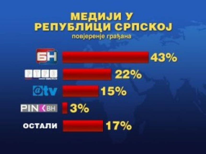 Najveće povjerenje građana u BN TV