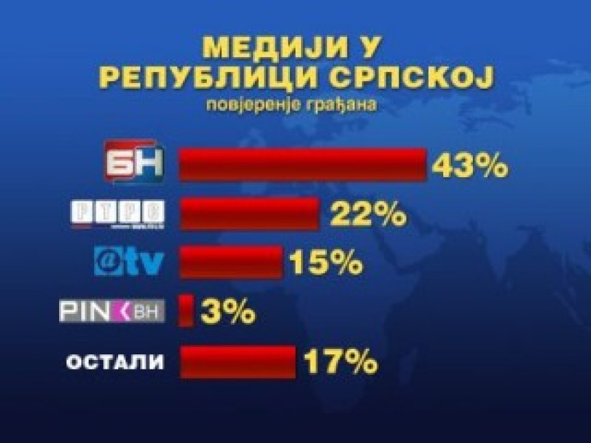 Највеће повјерење грађана у БН ТВ