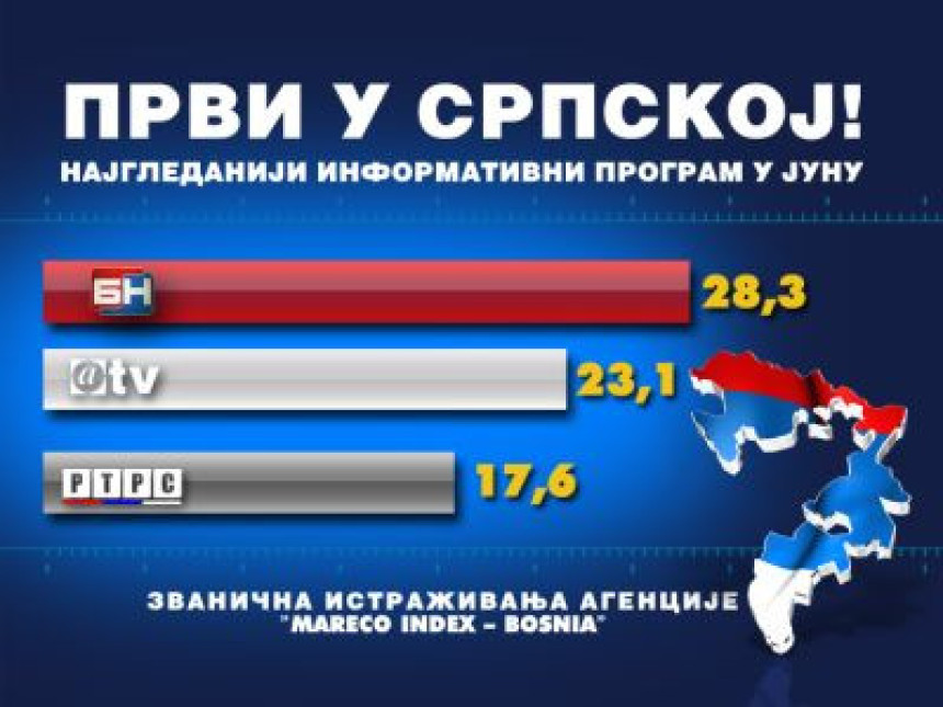 Дневник БН ТВ најгледанији у Републици Српској ( Јуни )