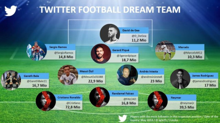 Ko su najpopularniji fudbaleri na svijetu?