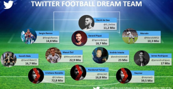 Ko su najpopularniji fudbaleri na svijetu?