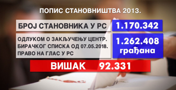 Veći broj birača nego stanovnika