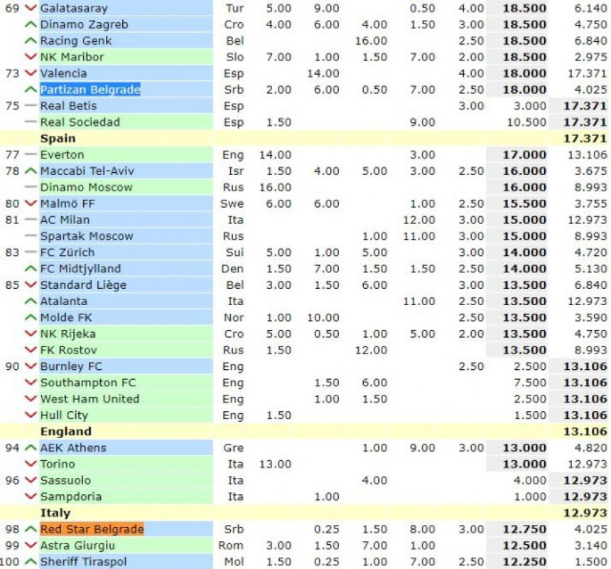 UEFA lista: Milan gleda Partizanu u leđa, Zvezda 98.