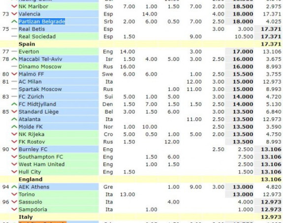 UEFA lista: Milan gleda Partizanu u leđa, Zvezda 98.