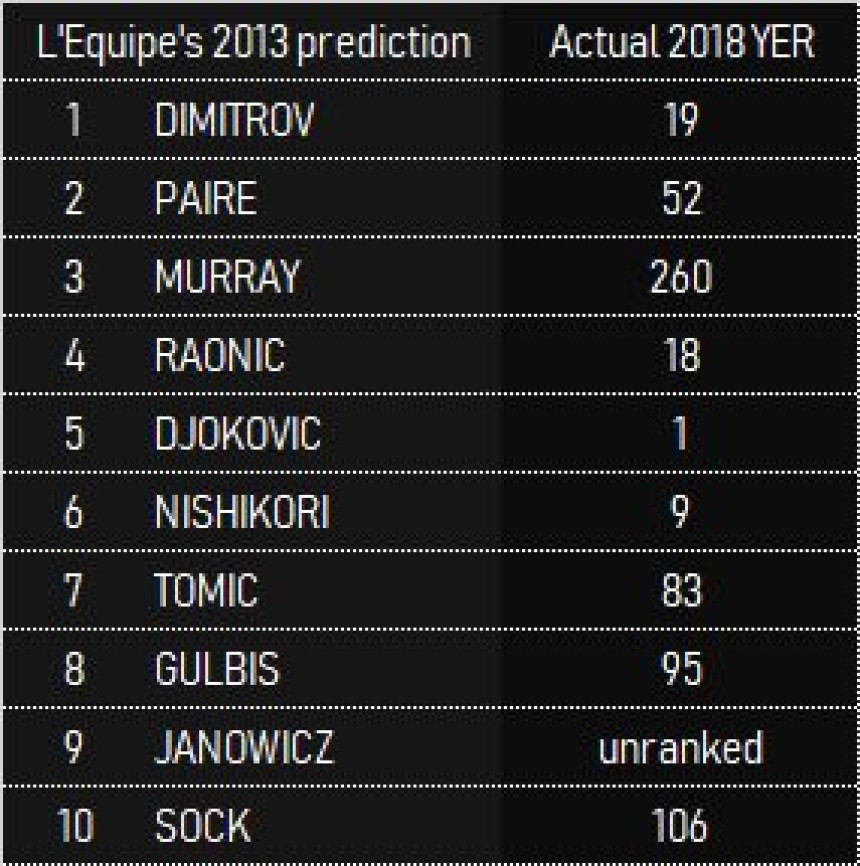 L'Ekip: Dimitrov prvi, Đoković peti, Rodžer i Rafa van Top10!