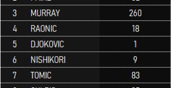 L'Ekip: Dimitrov prvi, Đoković peti, Rodžer i Rafa van Top10!