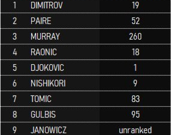 L'Ekip: Dimitrov prvi, Đoković peti, Rodžer i Rafa van Top10!