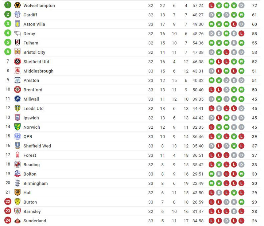 Чемпионшип: Престон пресео Вили, Шефилд и Боро без грешке!