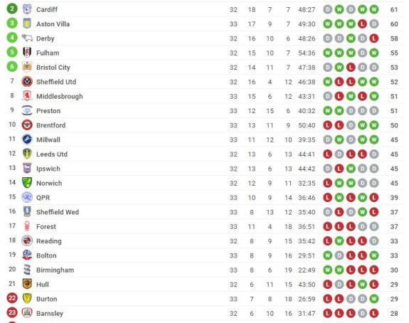 Чемпионшип: Престон пресео Вили, Шефилд и Боро без грешке!