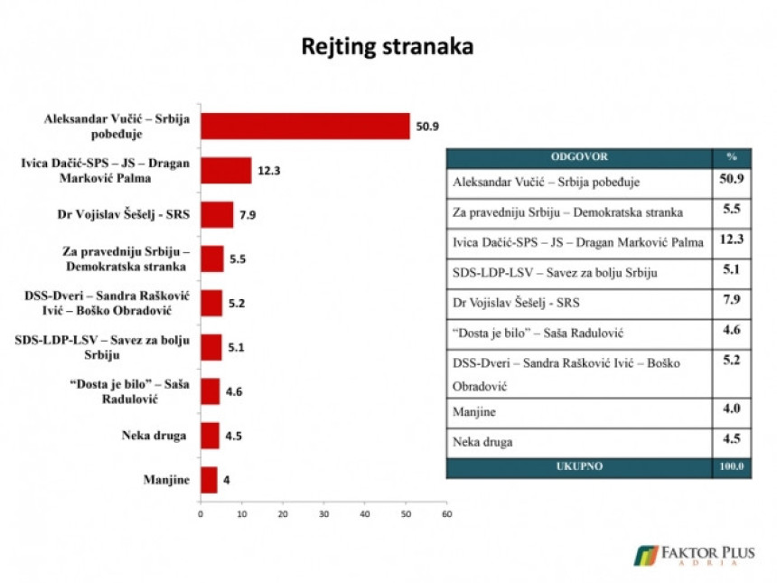 Poslednji rezultati istaživanja u Srbiji