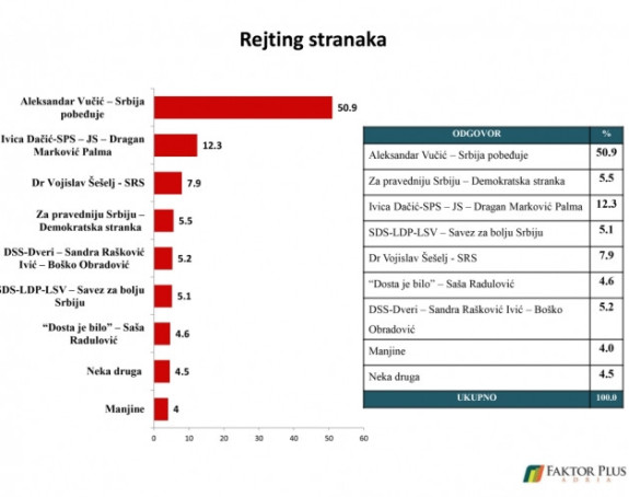 Poslednji rezultati istaživanja u Srbiji