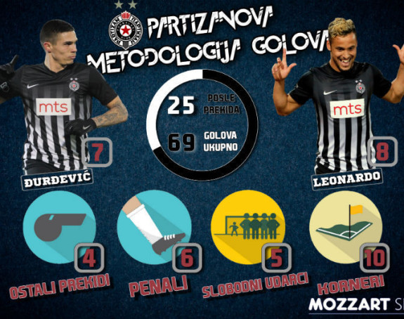 Analiza: Šta Partizan radi kada ne ide...?!