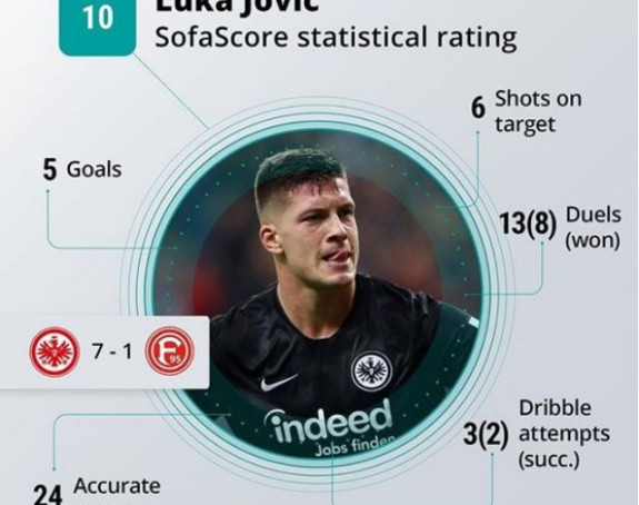 Prvi Srbin u istoriji – Jović dobio čistu "desetku"!