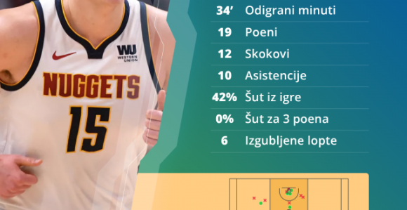 Jokić: Moram bolje da vodim ekipu