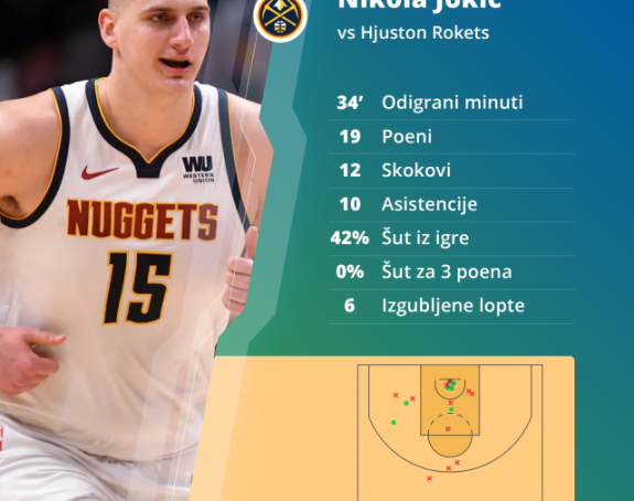Jokić: Moram bolje da vodim ekipu
