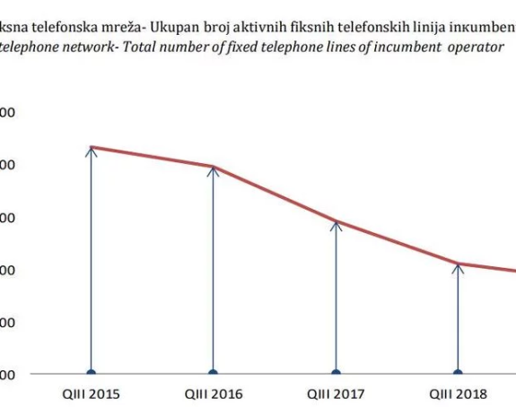 Više od 707.000 domova u BiH ima internet, broj SIM kartica prešao 3 miliona