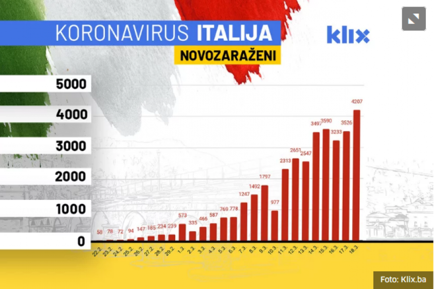 Za dan u Italiji 475 umrlih i 4.207 novih slučajeva