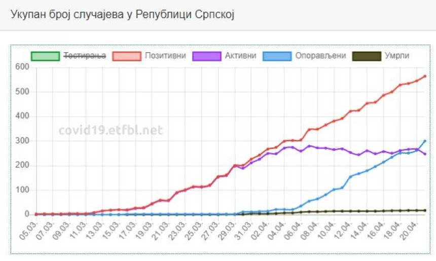 Број опорављених већи од броја активних случајева