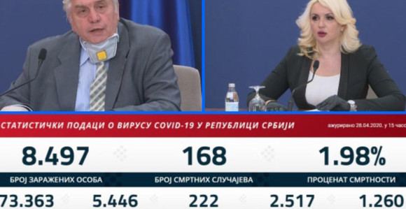 U Srbiji 222 novih slučajeva, još 6 osoba preminulo
