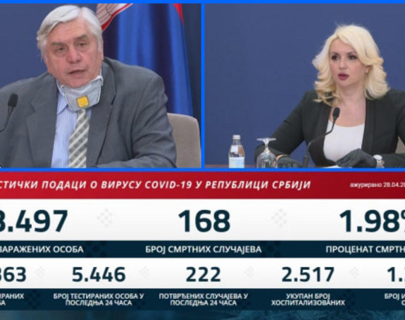 U Srbiji 222 novih slučajeva, još 6 osoba preminulo