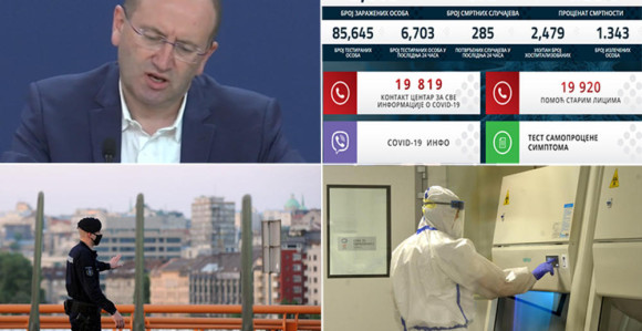 U Srbiji 285 novih slučajeva, još 6 osoba preminulo