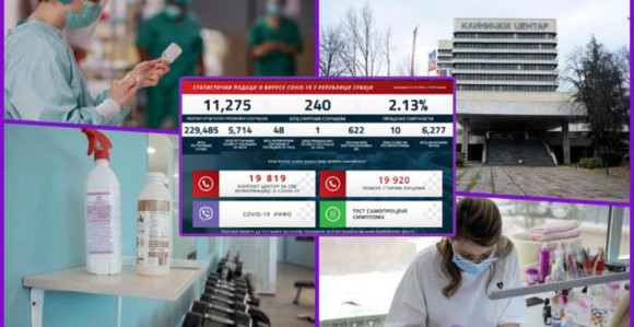 Od virusa preminulo jedno, 48 novih slučajeva u Srbiji