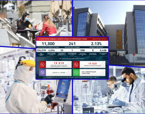 U Srbiji novih 25 slučajeva korone, jedno preminulo