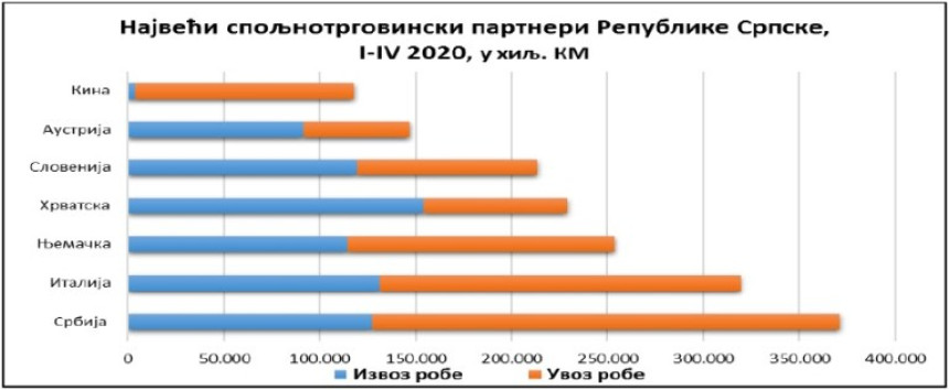 Republika Srpska najviše robe izvozi u Hrvatsku