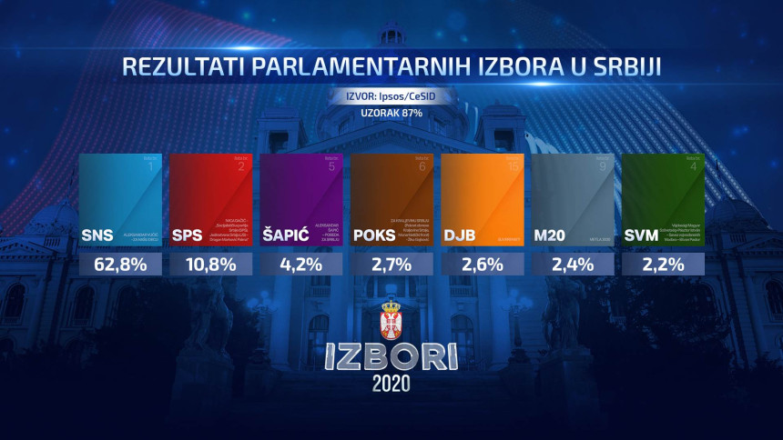 Apsolutna dominacija naprednjaka Aleksandra Vučića na izborima u Srbiji