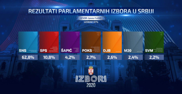 Apsolutna dominacija naprednjaka Aleksandra Vučića na izborima u Srbiji