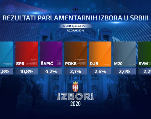 Apsolutna dominacija naprednjaka Aleksandra Vučića na izborima u Srbiji