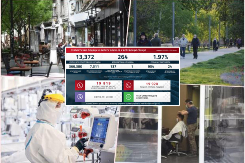 Skok broja zaraženih: U Srbiji novih 137 slučajeva