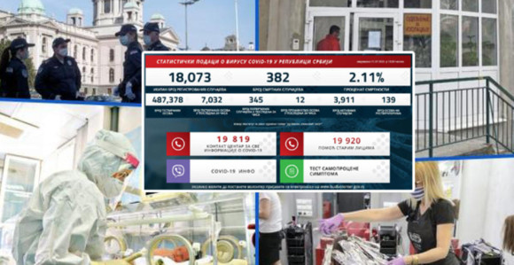 Srbija: Za dan umrlo 12 osoba, 345 novih slučajeva