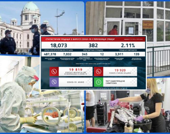 Srbija: Za dan umrlo 12 osoba, 345 novih slučajeva
