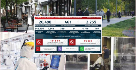 U Srbiji zaraženo još 389 osoba, devet preminulo