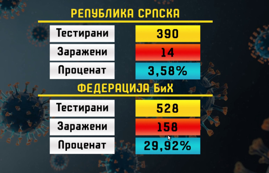 Корона у БиХ не попушта: Умрло седам особа