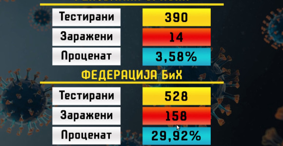 Корона у БиХ не попушта: Умрло седам особа