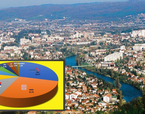 Kako bi Banjalučani glasali da su sutra izbori?