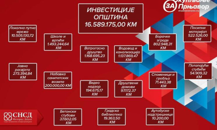 Превара СНСД-а у Прњавору - јавни новац својатају?!