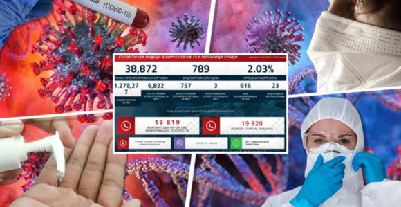 Srbija: Najveći skok do sada, 757 novozaraženih, 3 preminula