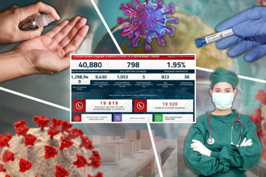 Rekordi i u Srbiji: 1.053 nova slučaja, 5 osoba preminulo