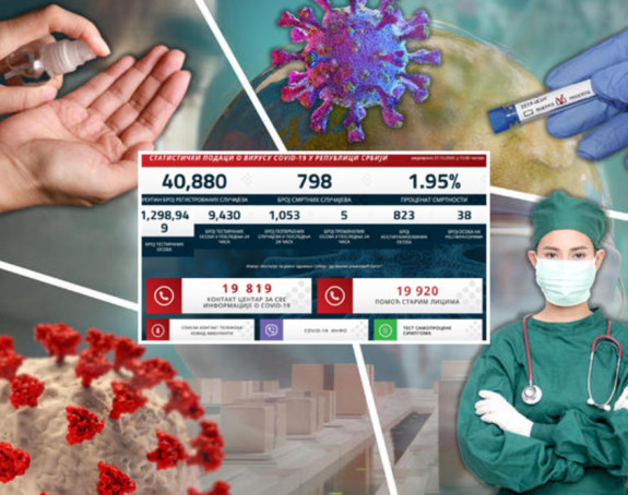 Rekordi i u Srbiji: 1.053 nova slučaja, 5 osoba preminulo