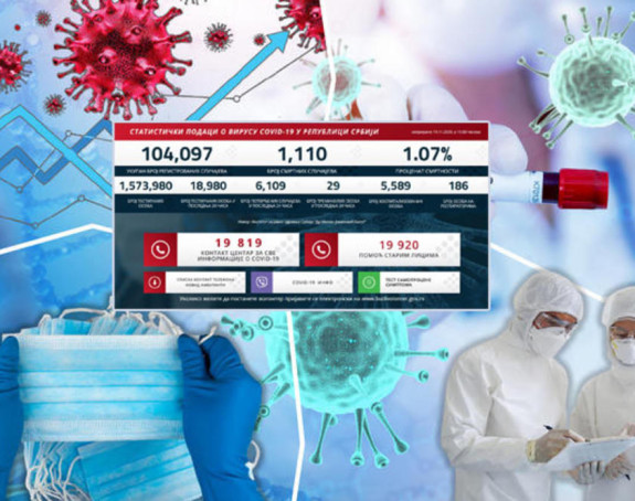 Čitava Srbija je žarište? Trocifren broj zaraženih