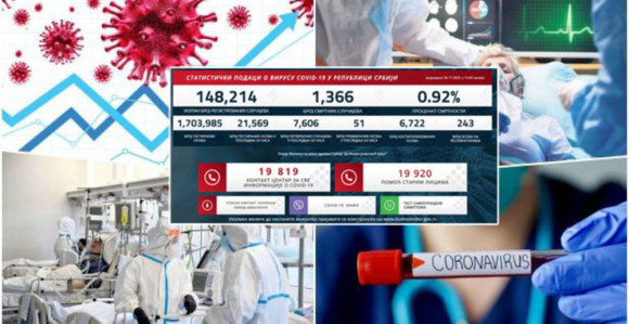 Nov rekord u Srbiji, više od 7.500 zaraženih