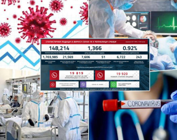 Nov rekord u Srbiji, više od 7.500 zaraženih