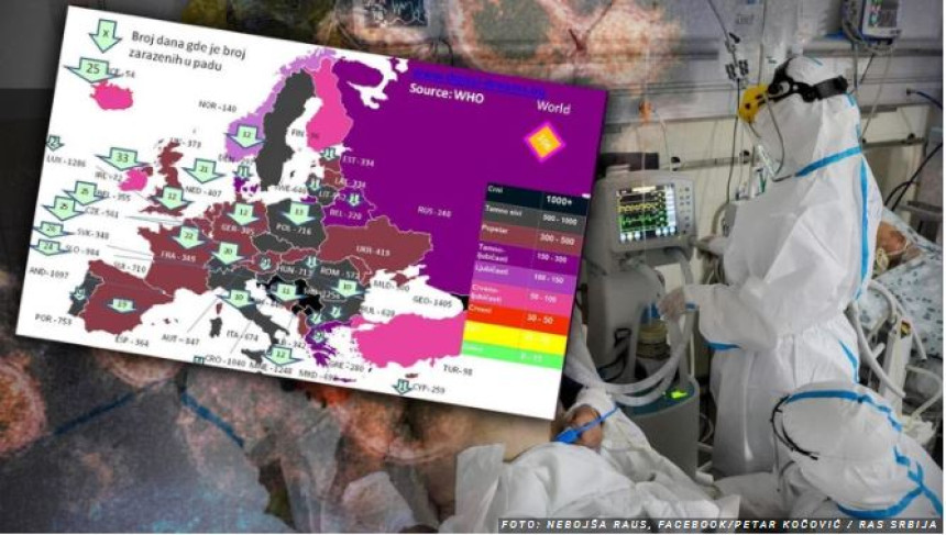 Srbija druga u Evropi po broju zaraženih od korone