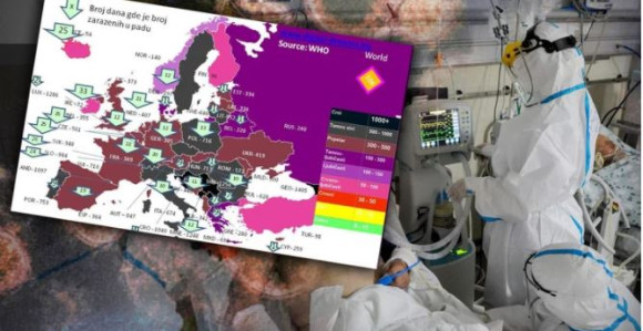 Srbija druga u Evropi po broju zaraženih od korone
