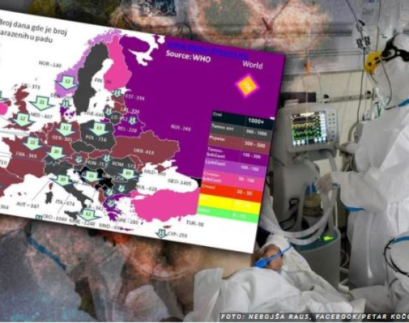 Srbija druga u Evropi po broju zaraženih od korone